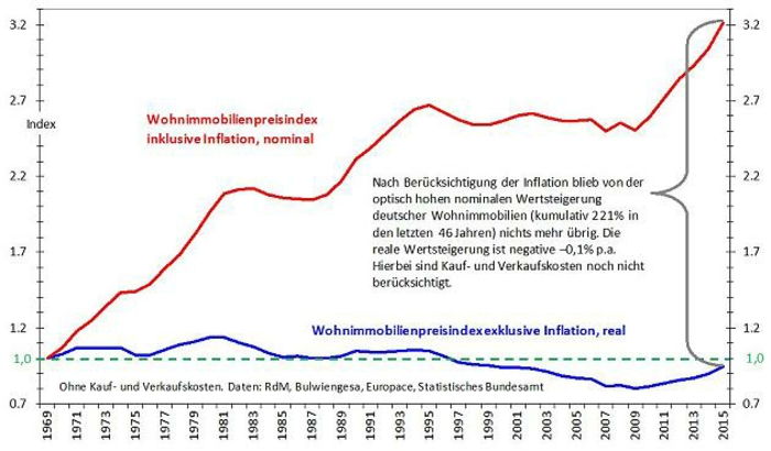 Fast eiendom: Forskjeller i verdien av tysk bostedsfast eiendom for de siste årene, inflasjon