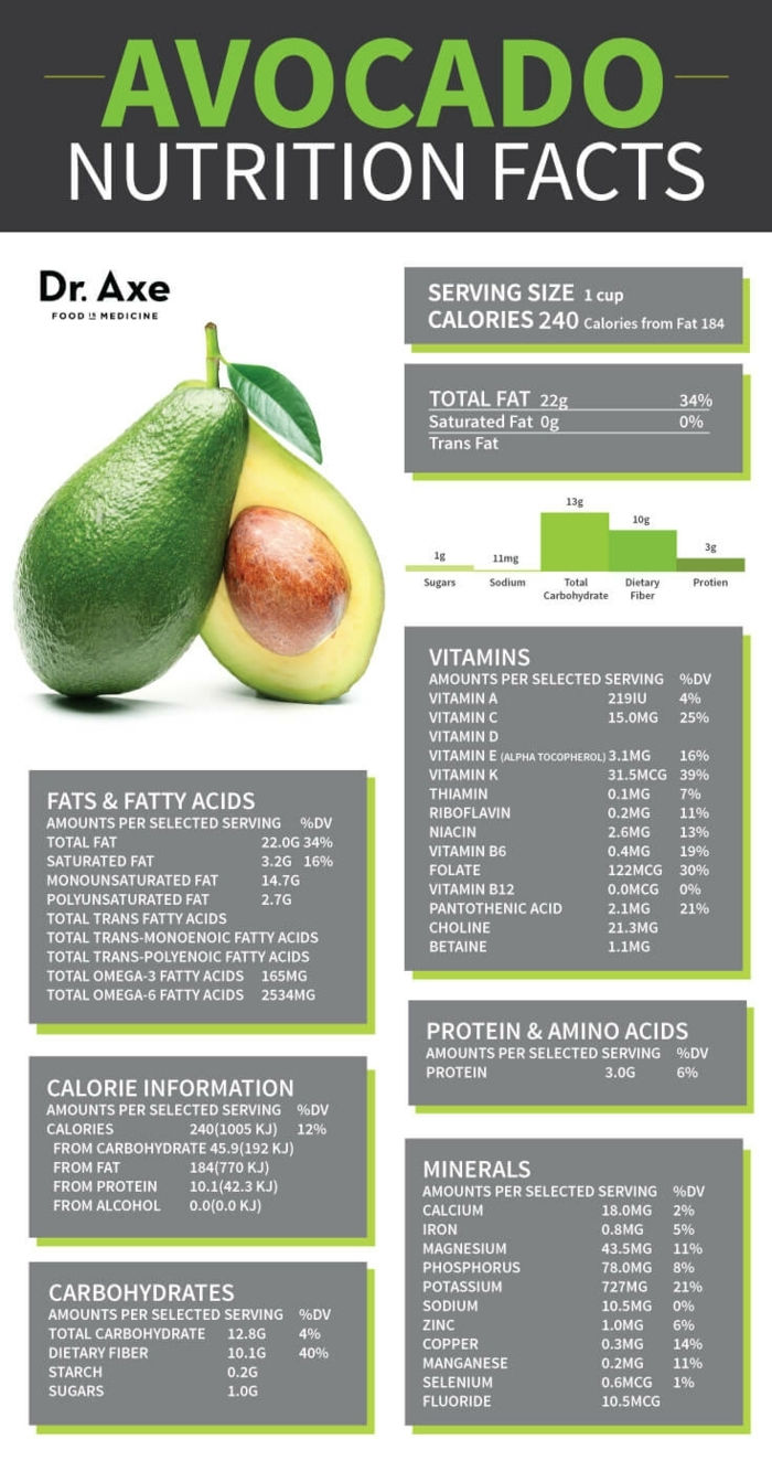 Pomembne informacije o sadnih avokadovih sestavinah maščobe vitamini aminokisline kalorij na serviranje